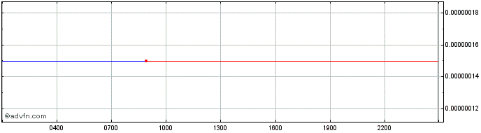 Intraday Levolution.io Token  Price Chart for 03/5/2024