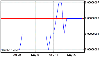 1 Month Proton Loan Chart