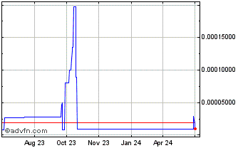 1 Year Loom Network Chart
