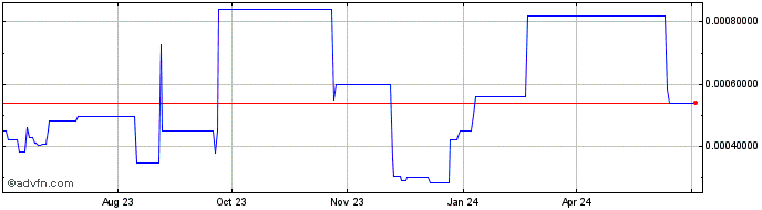 1 Year Lisk  Price Chart