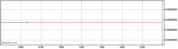 Intraday Terra  Price Chart for 27/4/2024