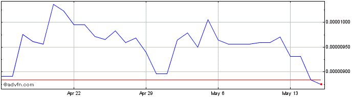 1 Month Terra  Price Chart
