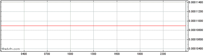 Intraday Terra  Price Chart for 06/5/2024