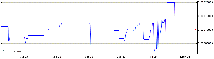 1 Year MaidSafeCoin  Price Chart
