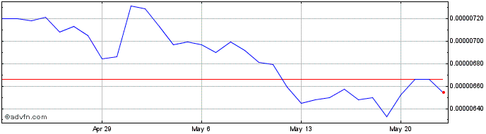 1 Month Decentraland  Price Chart
