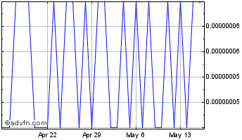 1 Month MINDOL Chart