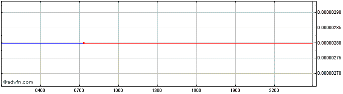 Intraday MyBit Token  Price Chart for 04/5/2024