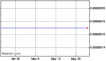 1 Month Nectar (PolySwarm) Chart