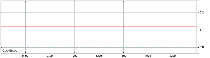 Intraday NEAR Protocol  Price Chart for 01/5/2024