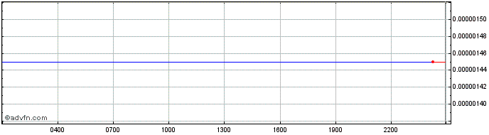 Intraday Energi  Price Chart for 02/5/2024