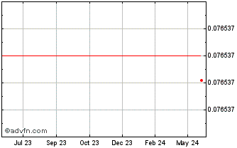 1 Year Newscrypto Chart