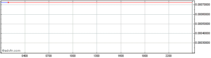 Intraday OKB  Price Chart for 28/4/2024