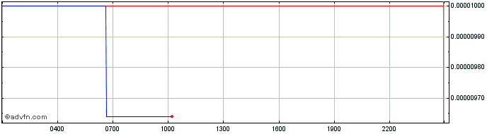 Intraday OMG Network  Price Chart for 02/5/2024