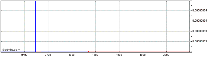Intraday Harmony  Price Chart for 02/5/2024