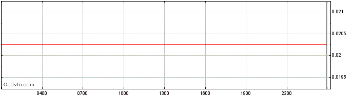 Intraday Harmony  Price Chart for 27/4/2024