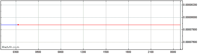Intraday Ontology  Price Chart for 04/5/2024
