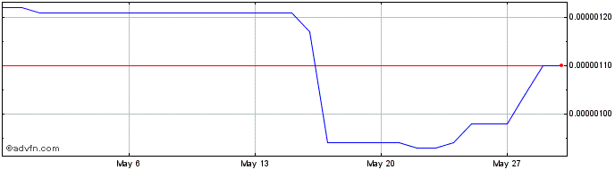 1 Month Pantos Token  Price Chart