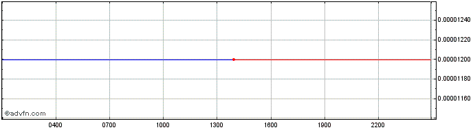 Intraday Polymath  Price Chart for 01/5/2024