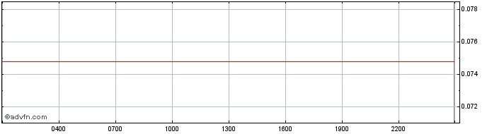 Intraday Paragon  Price Chart for 03/5/2024