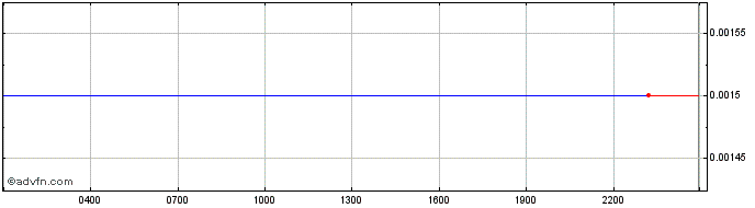 Intraday Quant  Price Chart for 27/4/2024