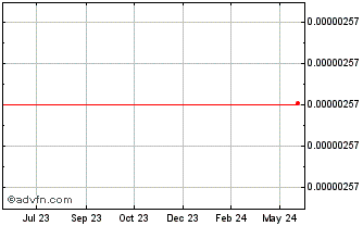 1 Year Red Pulse Chart