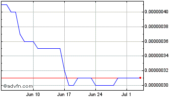 1 Month Ravencoin Chart
