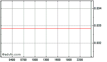 Intraday Sensorium Chart