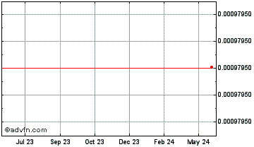 1 Year GMT [STEPN] Chart