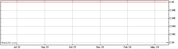 1 Year Theta  Price Chart