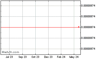 1 Year Blocktix Chart