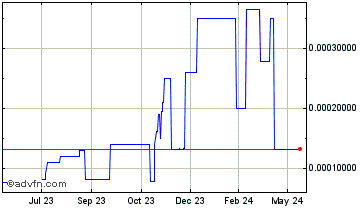 1 Year OriginTrail Trace Chart