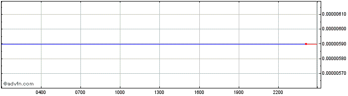 Intraday Terra Virtua Kolect  Price Chart for 02/5/2024