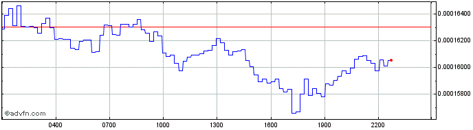 Intraday Uniswap  Price Chart for 04/5/2024