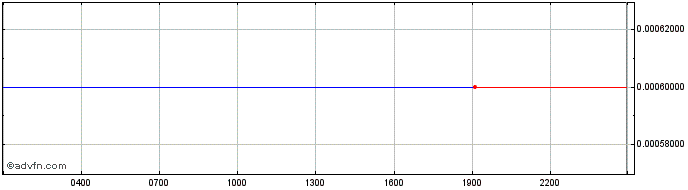Intraday Unobtanium  Price Chart for 09/5/2024