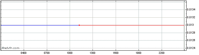 Intraday Unobtanium  Price Chart for 02/5/2024