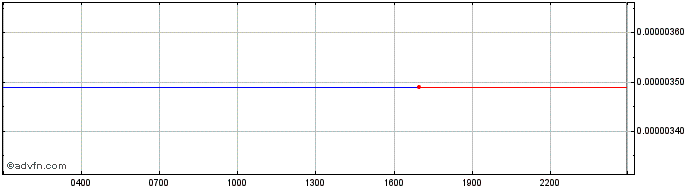 Intraday United Traders Token  Price Chart for 09/5/2024