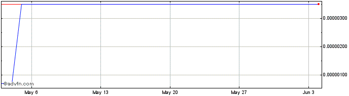 1 Month United Traders Token  Price Chart