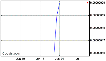 1 Month Value Liquidity Chart