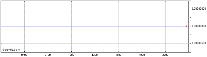 Intraday Amoveo  Price Chart for 01/5/2024