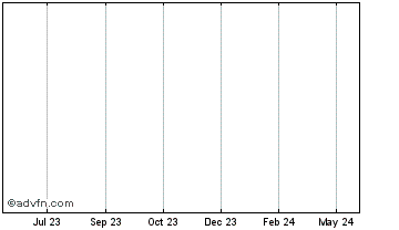 1 Year Viblo Token Chart