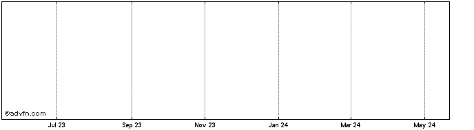 1 Year Viblo Token  Price Chart