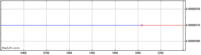 Intraday Vio  Price Chart for 05/5/2024