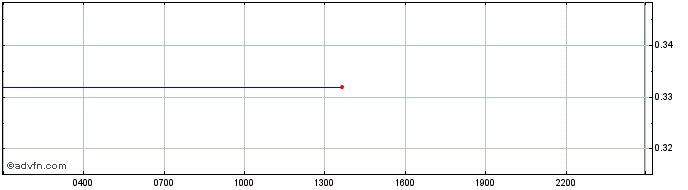 Intraday EFFORCE IEO  Price Chart for 07/5/2024