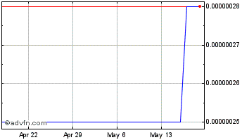 1 Month Xaurum Chart