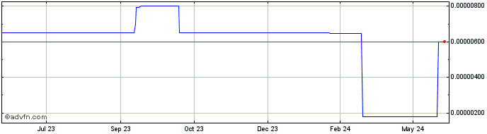 1 Year Xaurum  Price Chart