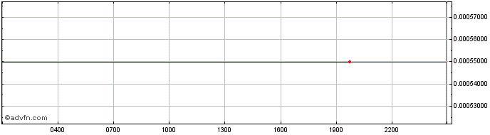 Intraday Chia Network  Price Chart for 02/5/2024