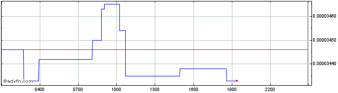 Intraday Stellar Lumens  Price Chart for 28/4/2024