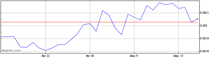 1 Month Monero  Price Chart