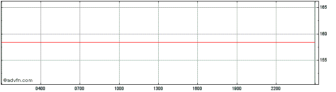 Intraday Monero  Price Chart for 01/5/2024