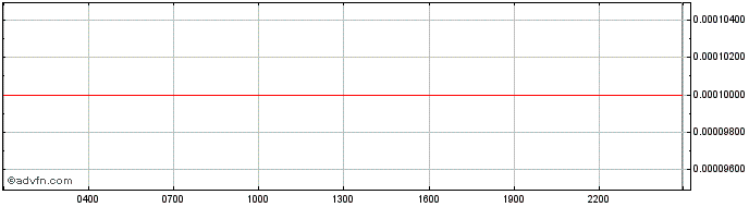 Intraday Insolar  Price Chart for 03/5/2024
